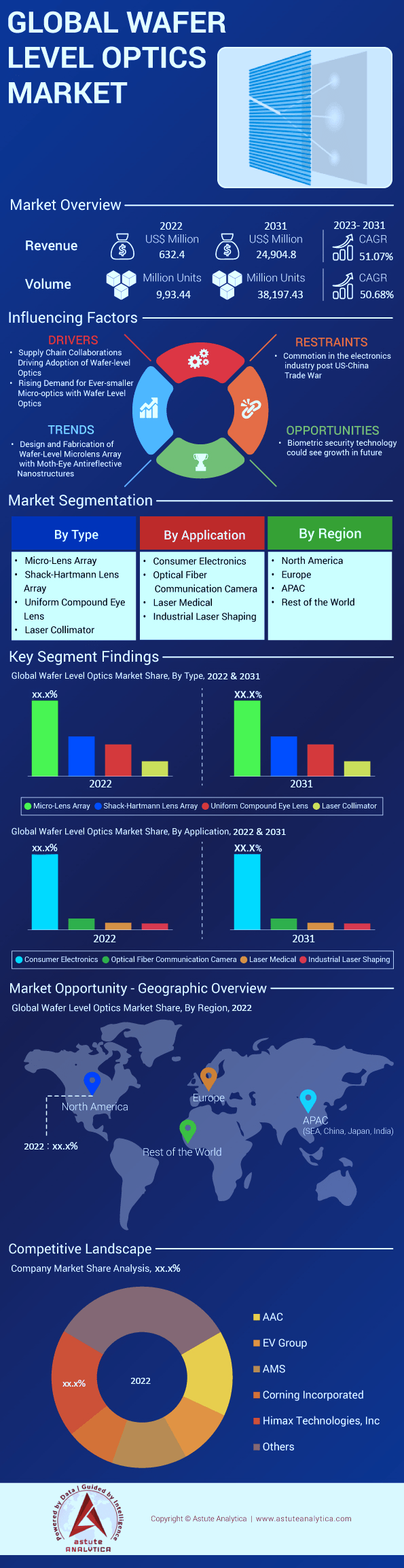 Wafer Level Optics Market Size & Share Report, 2031
